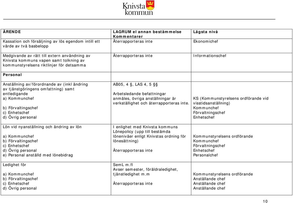 ändring av lön a) Kommunchef b) Förvaltingschef c) Enhetschef d) Övrig personal e) Personal anställd med lönebidrag Ledighet för a) Kommunchef b) Förvaltingschef c) Enhetschef d) Övrig personal AB05,