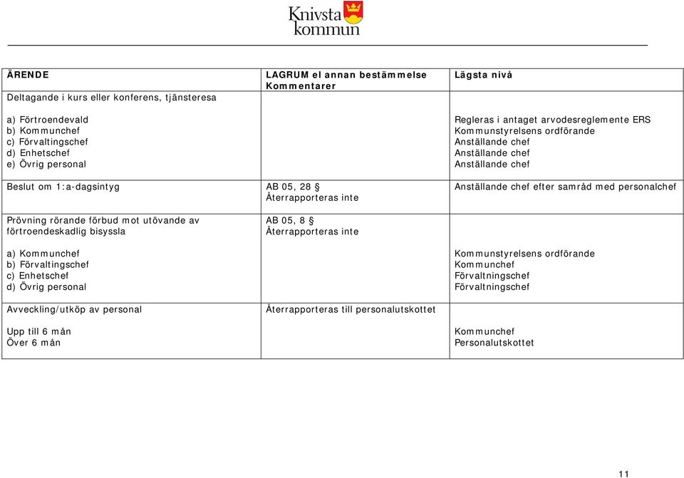 Prövning rörande förbud mot utövande av förtroendeskadlig bisyssla AB 05, 8 a) Kommunchef b) Förvaltingschef c) Enhetschef d) Övrig personal Kommunchef