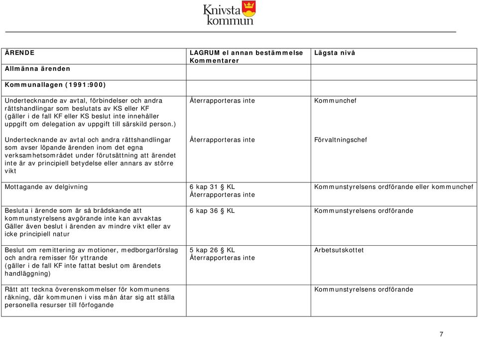 ) Undertecknande av avtal och andra rättshandlingar som avser löpande ärenden inom det egna verksamhetsområdet under förutsättning att ärendet inte är av principiell betydelse eller annars av större