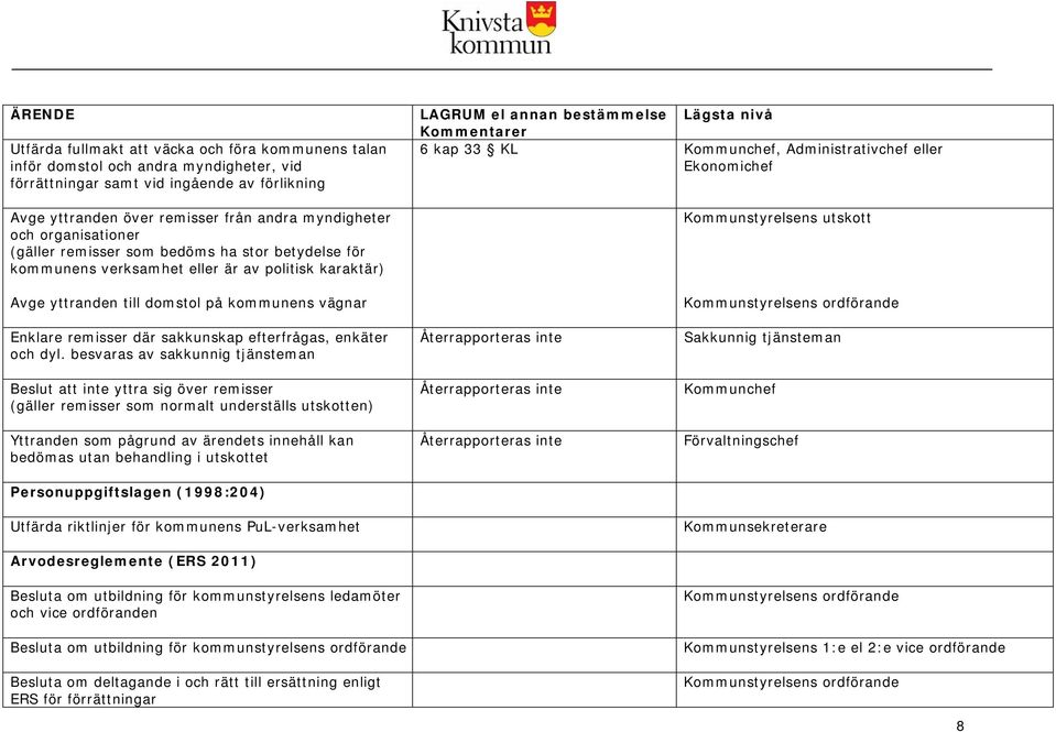 Administrativchef eller Kommunstyrelsens utskott Enklare remisser där sakkunskap efterfrågas, enkäter och dyl.