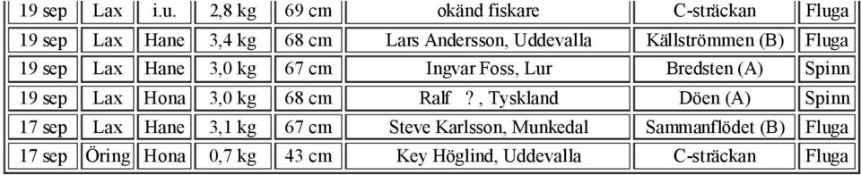 Källströmmen (B) Fluga 19 sep Lax Hane 3,0 kg 67 cm Ingvar Foss, Lur Bredsten (A) Spinn 19 sep Lax