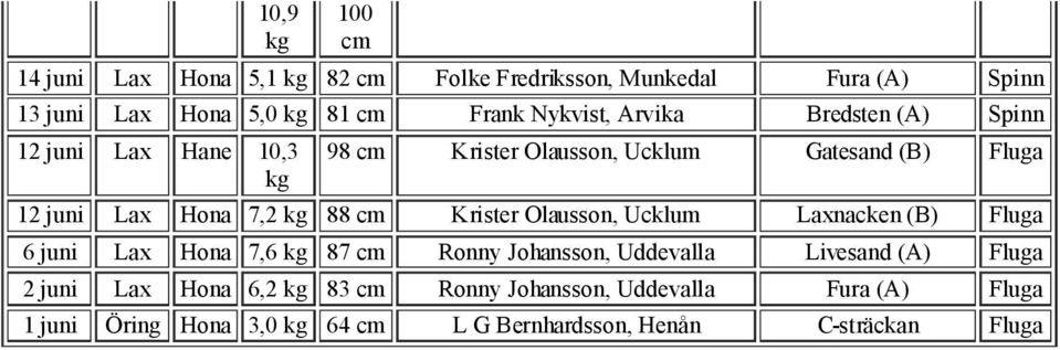 kg 88 cm Krister Olausson, Ucklum Laxnacken (B) Fluga 6 juni Lax Hona 7,6 kg 87 cm Ronny Johansson, Uddevalla Livesand (A) Fluga 2