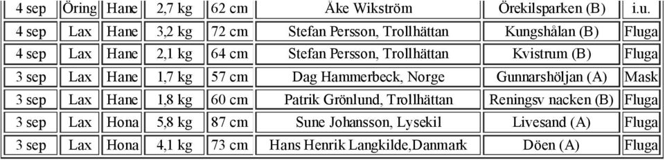 Trollhättan Kvistrum (B) Fluga 3 sep Lax Hane 1,7 kg 57 cm Dag Hammerbeck, Norge Gunnarshöljan (A) Mask 3 sep Lax Hane 1,8 kg 60