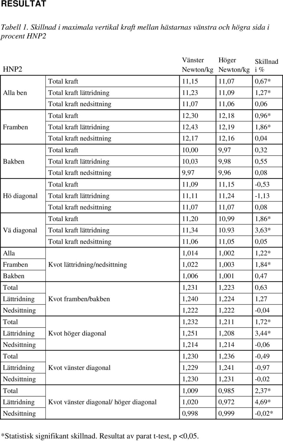 lättridning 11,23 11,09 1,27* Total kraft nedsittning 11,07 11,06 0,06 Total kraft 12,30 12,18 0,96* Framben Total kraft lättridning 12,43 12,19 1,86* Total kraft nedsittning 12,17 12,16 0,04 Total