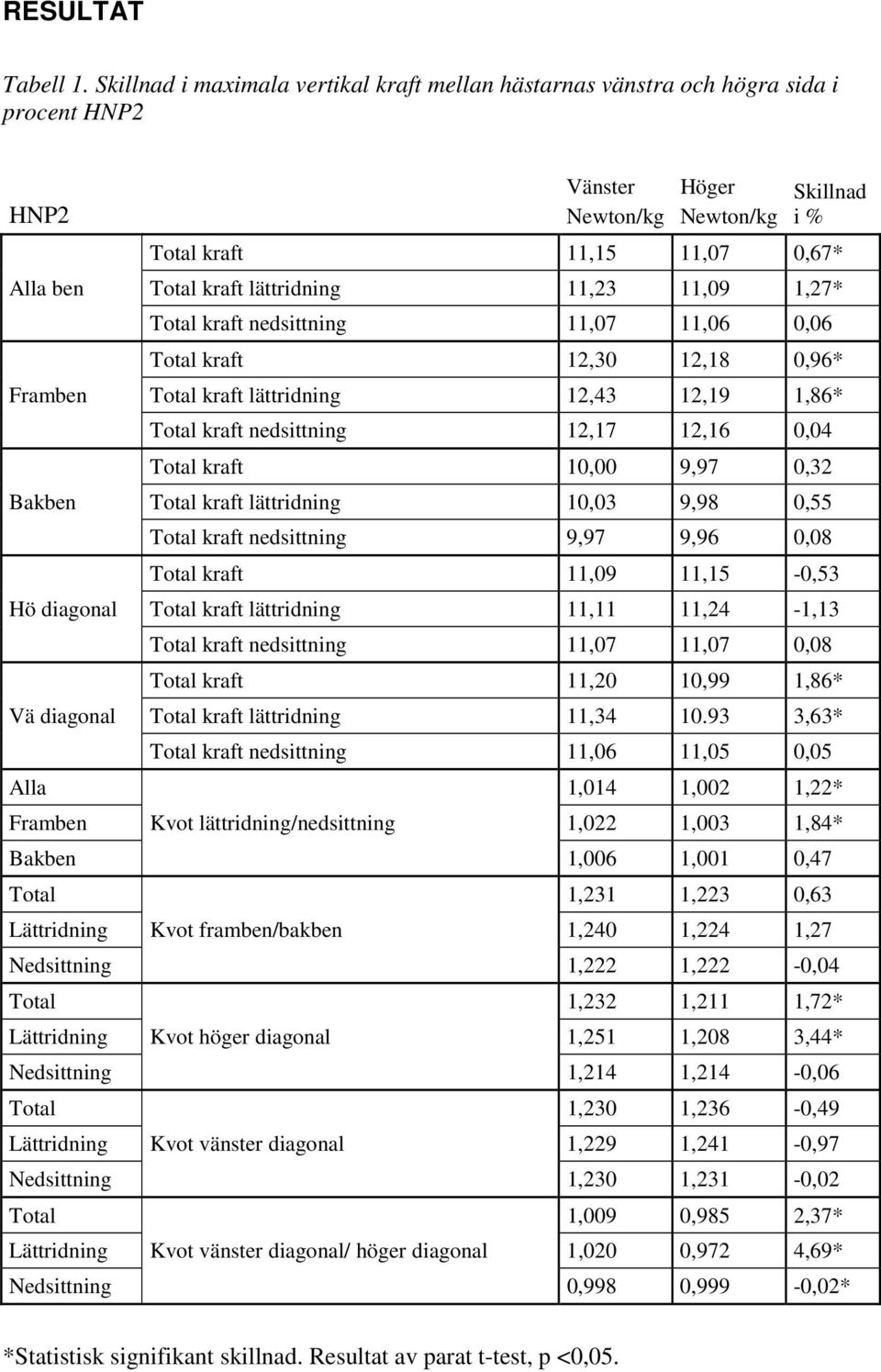 lättridning 11,23 11,09 1,27* Total kraft nedsittning 11,07 11,06 0,06 Total kraft 12,30 12,18 0,96* Framben Total kraft lättridning 12,43 12,19 1,86* Total kraft nedsittning 12,17 12,16 0,04 Total