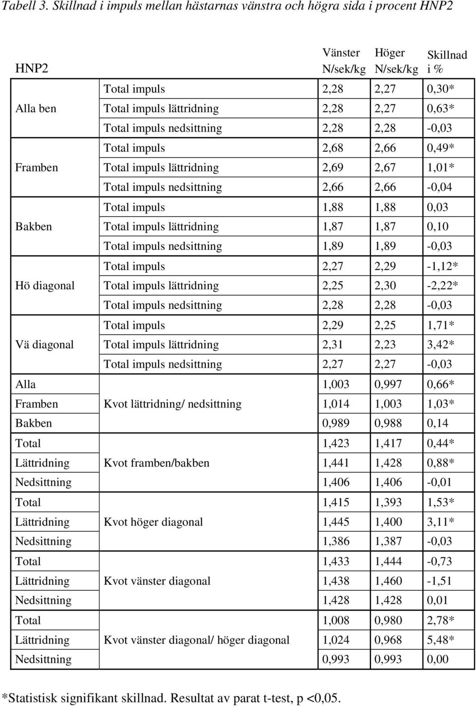 0,63* Total impuls nedsittning 2,28 2,28-0,03 Total impuls 2,68 2,66 0,49* Framben Total impuls lättridning 2,69 2,67 1,01* Total impuls nedsittning 2,66 2,66-0,04 Total impuls 1,88 1,88 0,03 Bakben