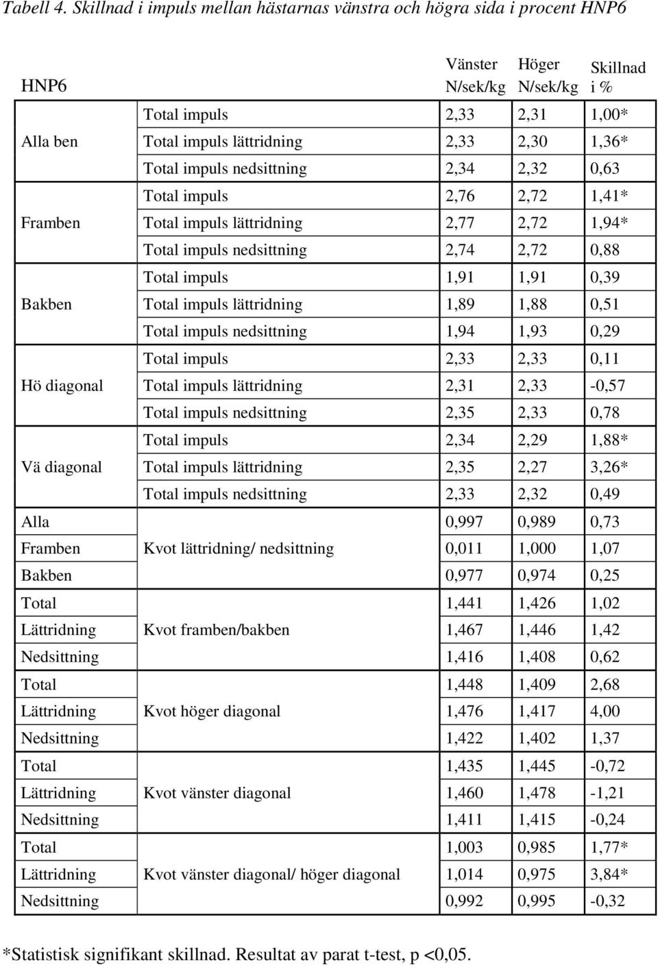 1,36* Total impuls nedsittning 2,34 2,32 0,63 Total impuls 2,76 2,72 1,41* Framben Total impuls lättridning 2,77 2,72 1,94* Total impuls nedsittning 2,74 2,72 0,88 Total impuls 1,91 1,91 0,39 Bakben