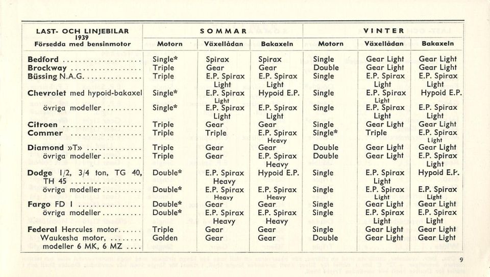 övriga modeller * Citroen Triple Gear Gear Commer Triple Triple * Diamond»T» Triple Gear Gear Double Double Dodge 1/2, 3/4 ton, TG 40, Double* TH 45 Hypoid E.P.