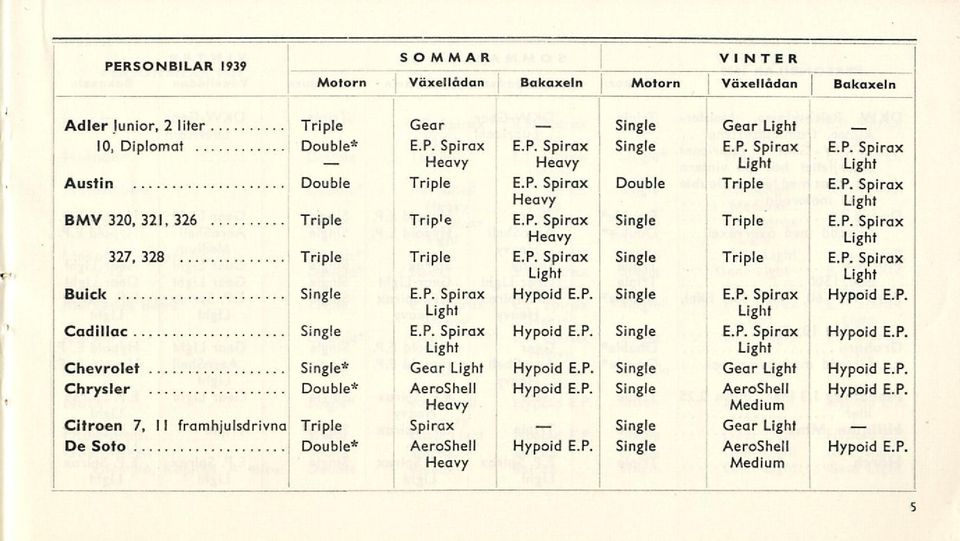 Hypoid E.P. Cadillac Hypoid E.P. Hypoid E.P. Chevrolet * Gear Hypoid E.P. Gear Hypoid E.P, Chrysler Double* AeroShell Hypoid E.P. AeroShell Hypoid E.P. Medium Spirax Citroen 7, I I framhjulsdrivna Triple De Soto Double* AeroShell Hypoid E.