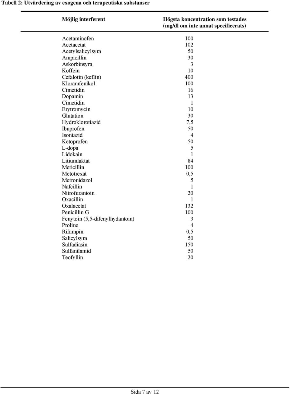 Glutation 30 Hydroklorotiazid 7,5 Ibuprofen 50 Isoniazid 4 Ketoprofen 50 L-dopa 5 Lidokain 1 Litiumlaktat 84 Meticillin 100 Metotrexat 0,5 Metronidazol 5 Nafcillin 1