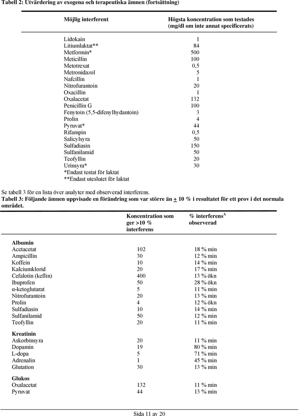 Salicylsyra 50 Sulfadiasin 150 Sulfanilamid 50 Teofyllin 20 Urinsyra* 30 *Endast testat för laktat **Endast uteslutet för laktat Se tabell 3 för en lista över analyter med observerad interferens.