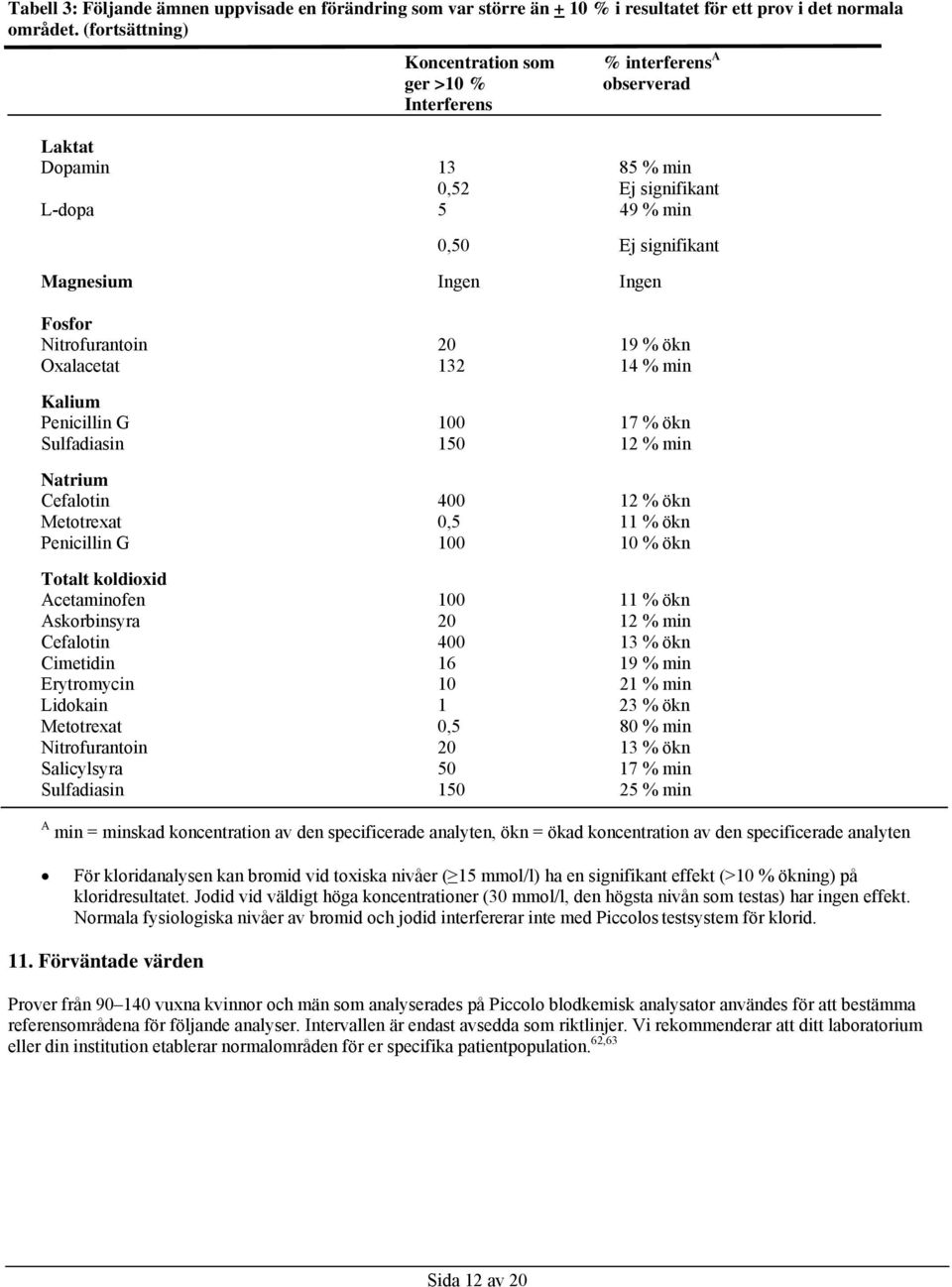 Nitrofurantoin 20 19 % ökn Oxalacetat 132 14 % min Kalium Penicillin G 100 17 % ökn Sulfadiasin 150 12 % min Natrium Cefalotin 400 12 % ökn Metotrexat 0,5 11 % ökn Penicillin G 100 10 % ökn Totalt