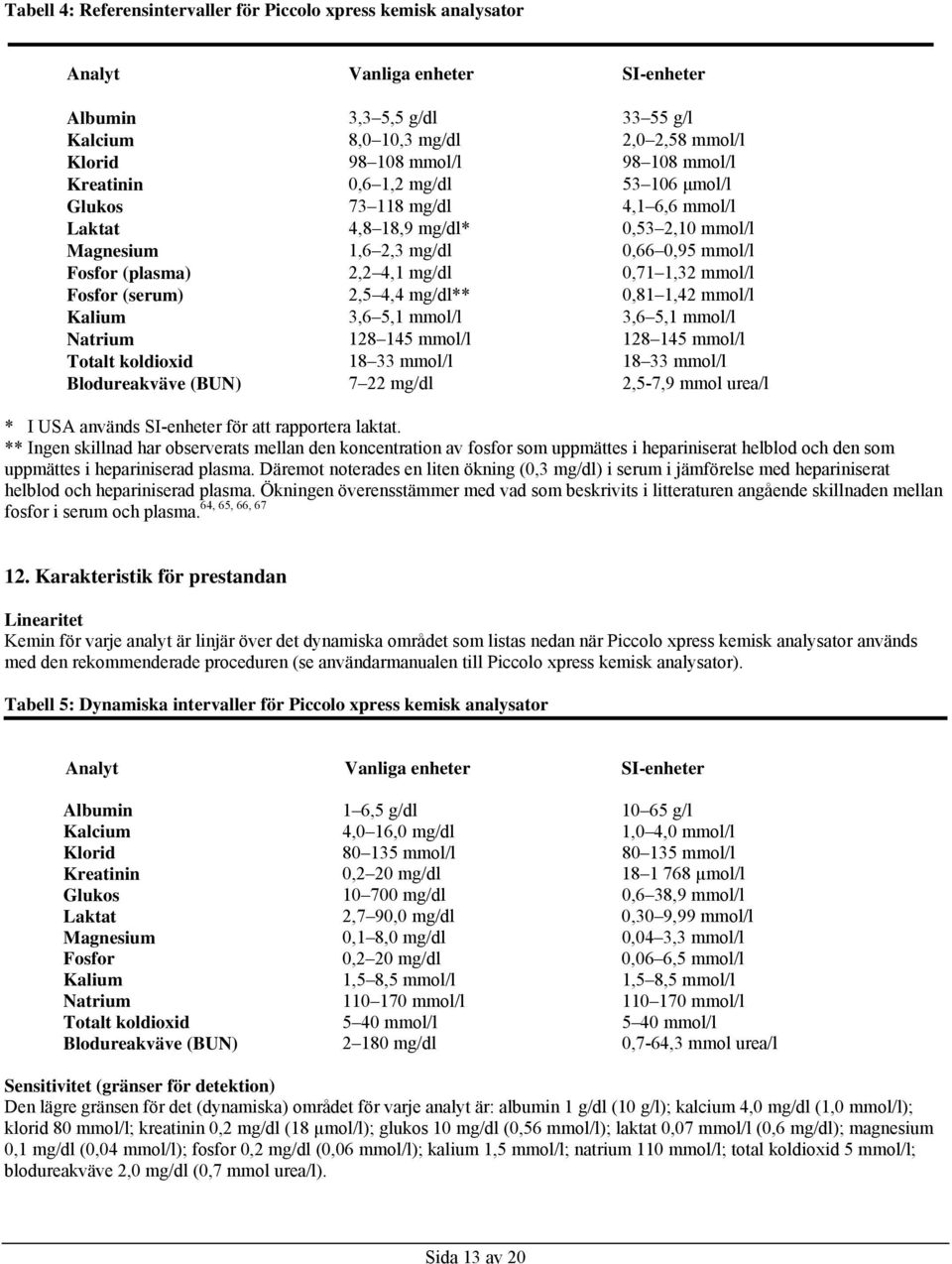 1,32 mmol/l Fosfor (serum) 2,5 4,4 mg/dl** 0,81 1,42 mmol/l Kalium 3,6 5,1 mmol/l 3,6 5,1 mmol/l Natrium 128 145 mmol/l 128 145 mmol/l Totalt koldioxid 18 33 mmol/l 18 33 mmol/l Blodureakväve (BUN) 7