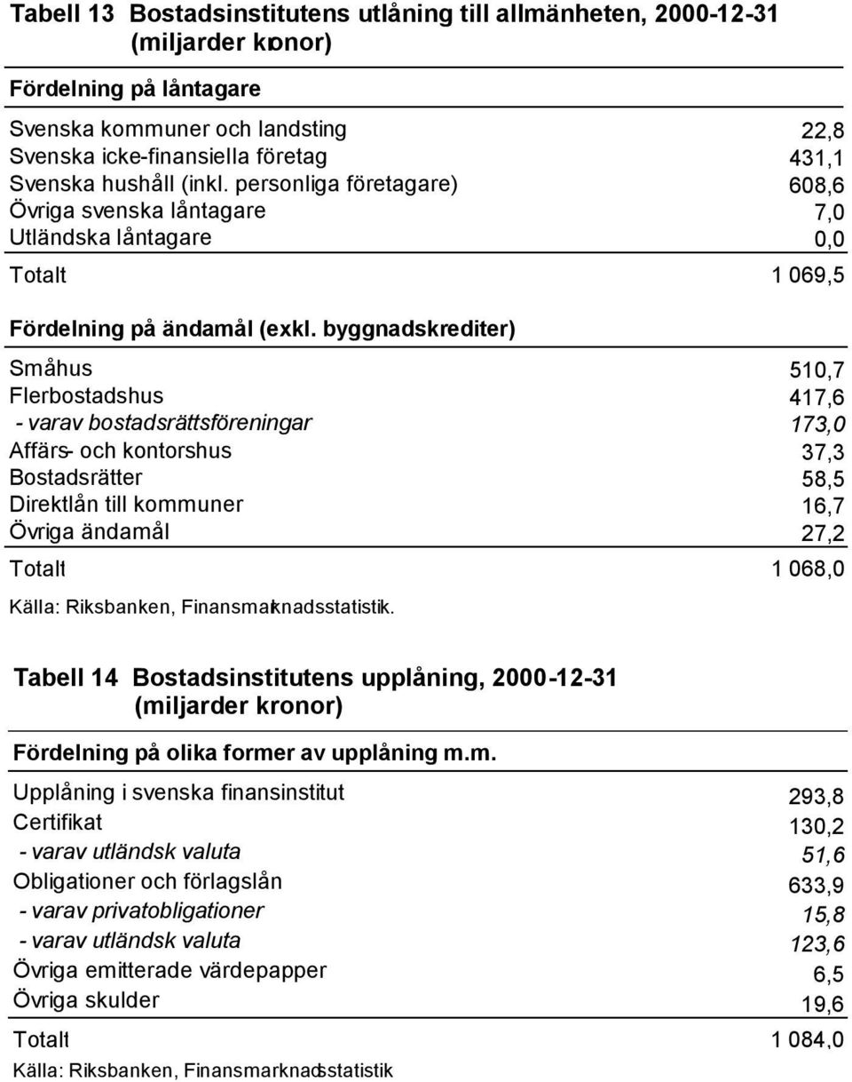 byggnadskrediter) Småhus 50,7 Flerbostadshus 47,6 - varav bostadsrättsföreningar 73,0 Affärs- och kontorshus 37,3 Bostadsrätter 58,5 Direktlån till kommuner 6,7 Övriga ändamål 7, Totalt 068,0 Källa: