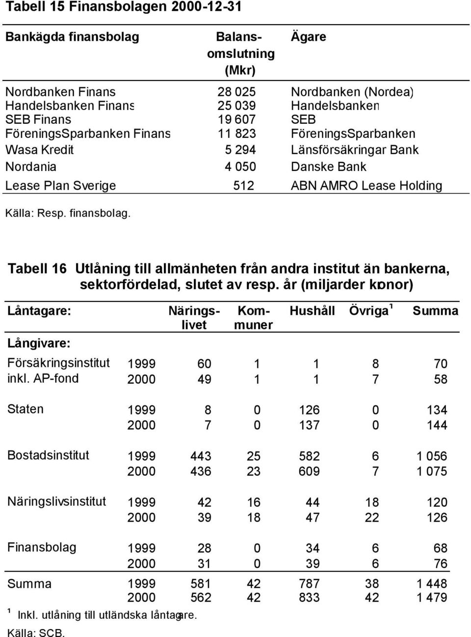 Tabell 6 Utlåning till allmänheten från andra institut än bankerna, sektorfördelad, slutet av resp.