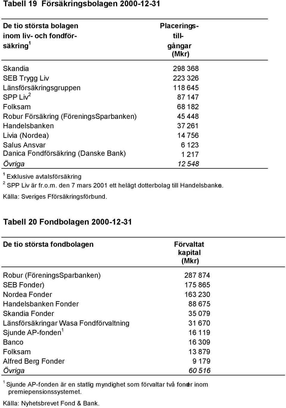 den 7 mars 00 ett helägt dotterbolag till Handelsbanken. Källa: Sveriges Fförsäkringsförbund.