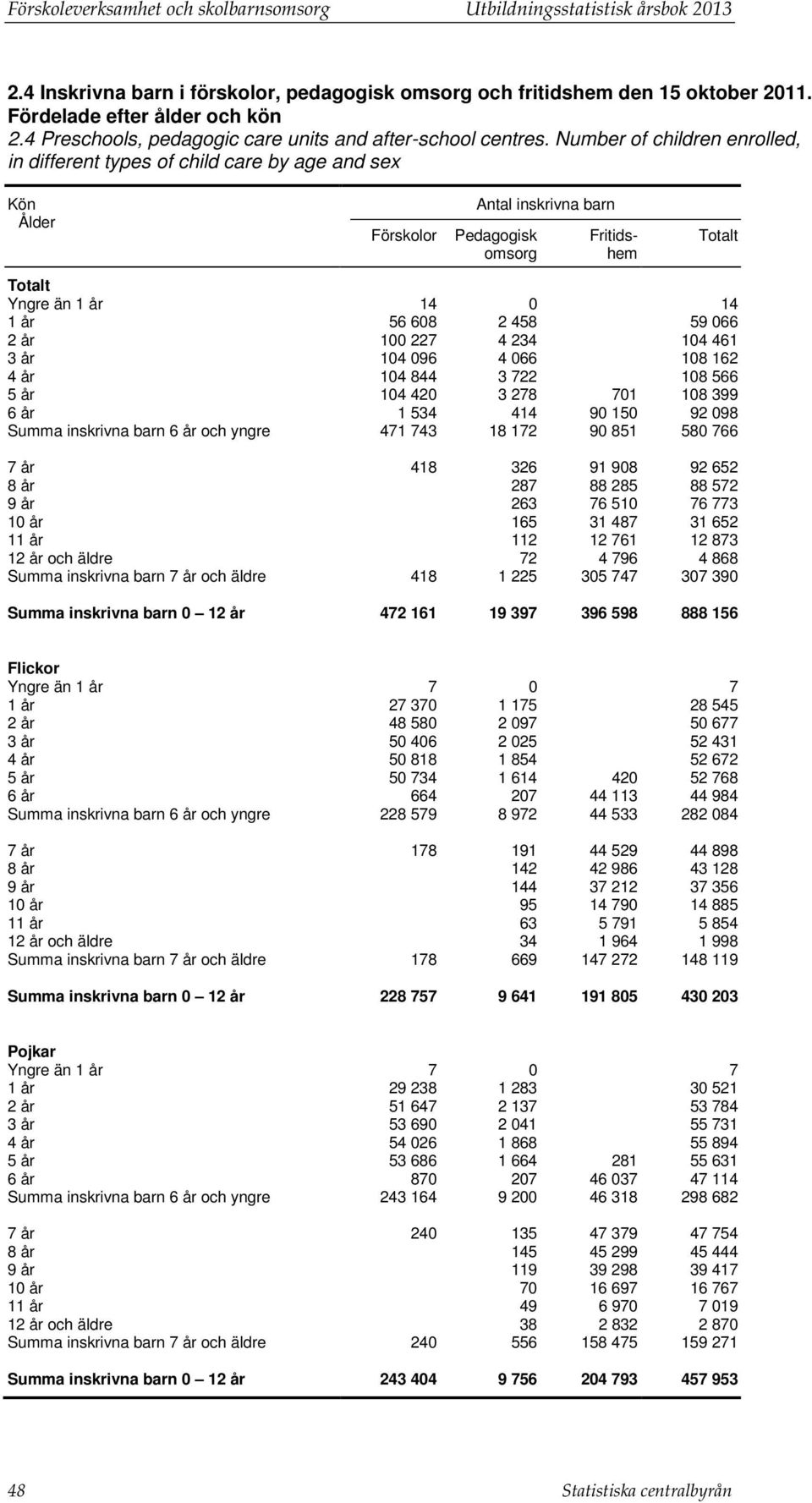 Number of children enrolled, in different types of child care by age and sex Kön Ålder Förskolor Antal inskrivna barn Pedagogisk omsorg Fritidshem Totalt Totalt Yngre än 1 år 14 0 14 1 år 56 608 2