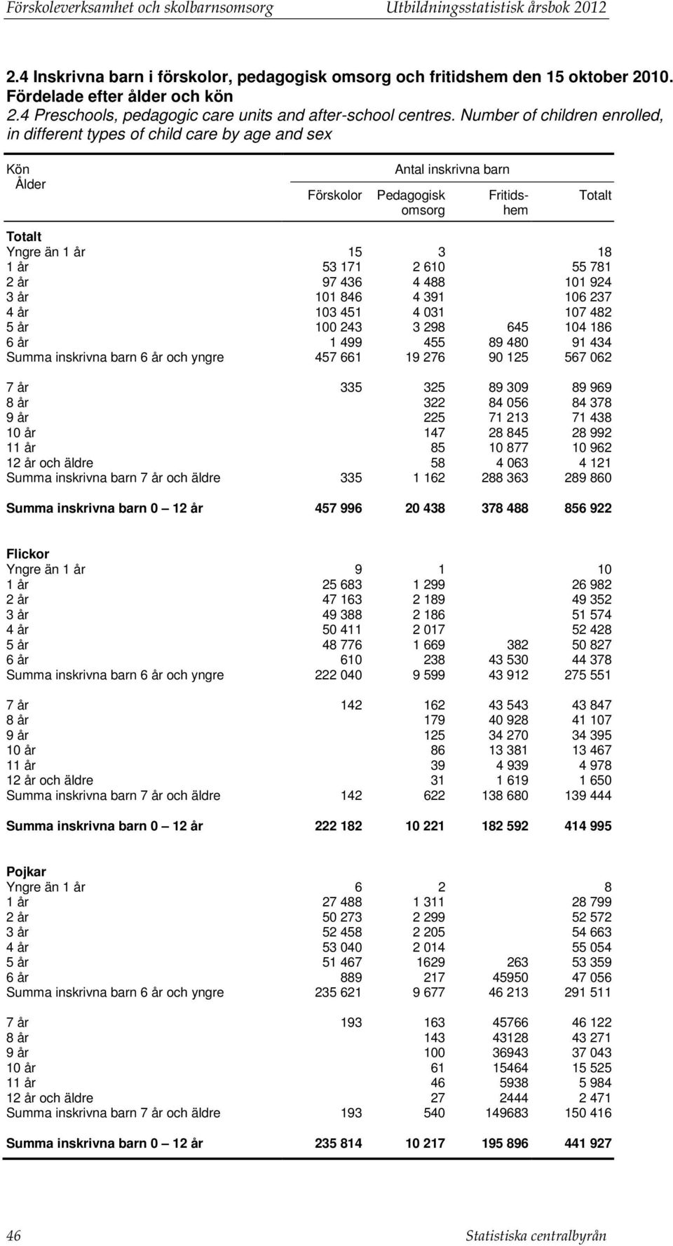 Number of children enrolled, in different types of child care by age and sex Kön Ålder Förskolor Antal inskrivna barn Pedagogisk omsorg Fritidshem Totalt Totalt Yngre än 1 år 15 3 18 1 år 53 171 2