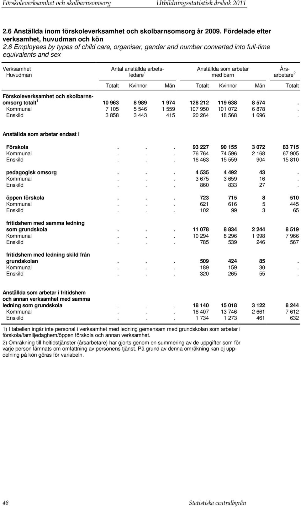 Årsarbetare 2 Totalt Kvinnor Män Totalt Kvinnor Män Totalt totalt 1 10 963 8 989 1 974 128 212 119 638 8 574. Kommunal 7 105 5 546 1 559 107 950 101 072 6 878.