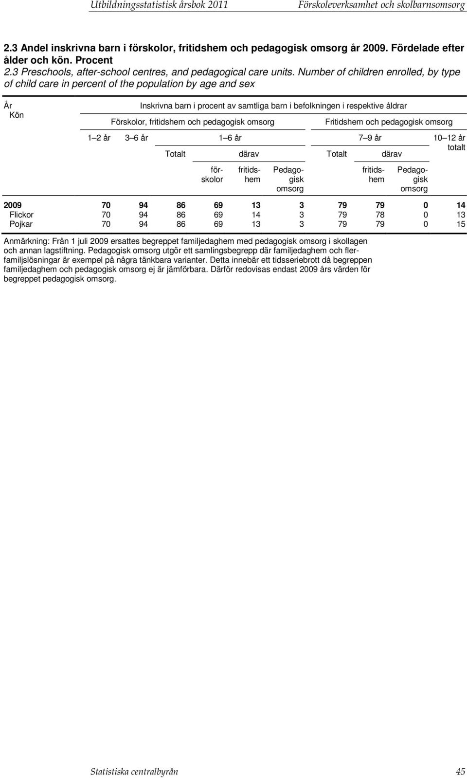 Number of children enrolled, by type of child care in percent of the population by age and sex År Kön Inskrivna barn i procent av samtliga barn i befolkningen i respektive åldrar Förskolor,