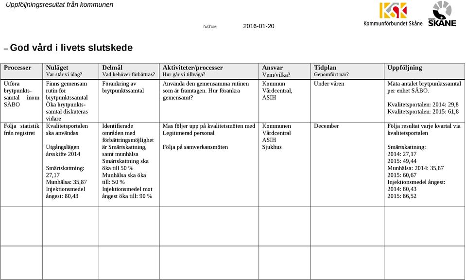 Smärtskattning, samt munhälsa Smärtskattning ska öka till 50 % Munhälsa ska öka till: 50 % Injektionsmedel mot ångest öka till: 90 % Använda den gemensamma rutinen som är framtagen.