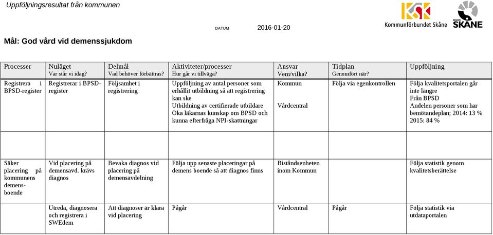 bemötandeplan; 2014: 13 % 2015: 84 % Säker placering på kommunens demensboende Vid placering på demensavd.