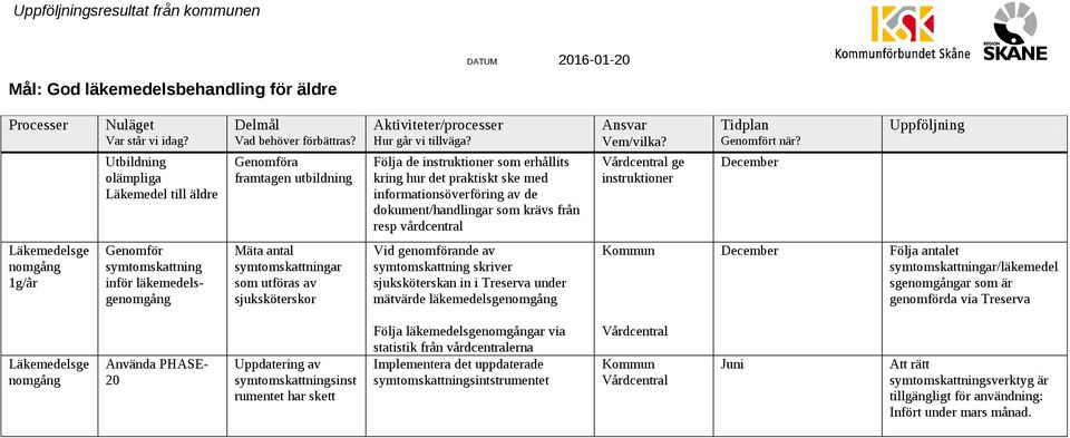 symtomskattningar som utföras av sjuksköterskor Vid genomförande av symtomskattning skriver sjuksköterskan in i Treserva under mätvärde läkemedelsgenomgång Följa antalet symtomskattningar/läkemedel