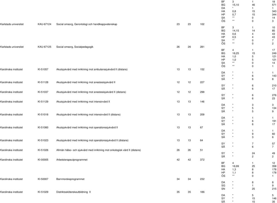 Akutsjukvård med inriktning mot anestesisjukvård II (distans) 12 12 299 Karolinska institutet KI-51129 Akutsjukvård med inriktning mot intensivvård II 13 13 146 Karolinska institutet KI-51018