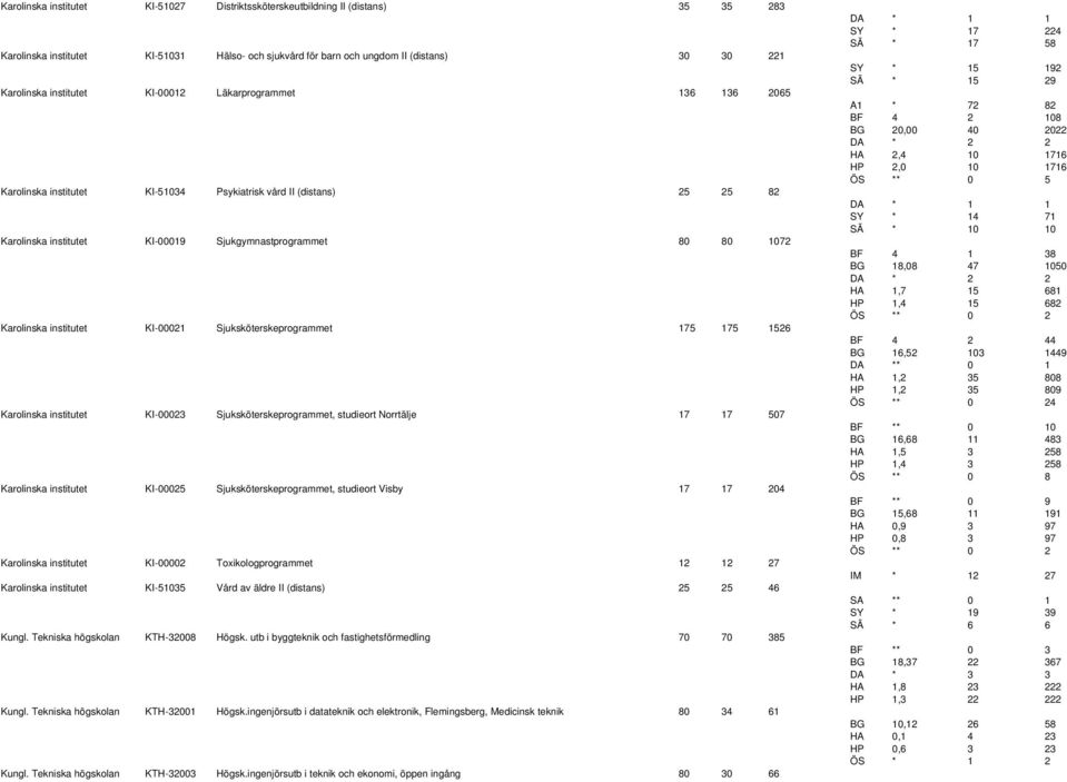 KI-00021 Sjuksköterskeprogrammet 175 175 1526 Karolinska institutet KI-00023 Sjuksköterskeprogrammet, studieort Norrtälje 17 17 507 Karolinska institutet KI-00025 Sjuksköterskeprogrammet, studieort