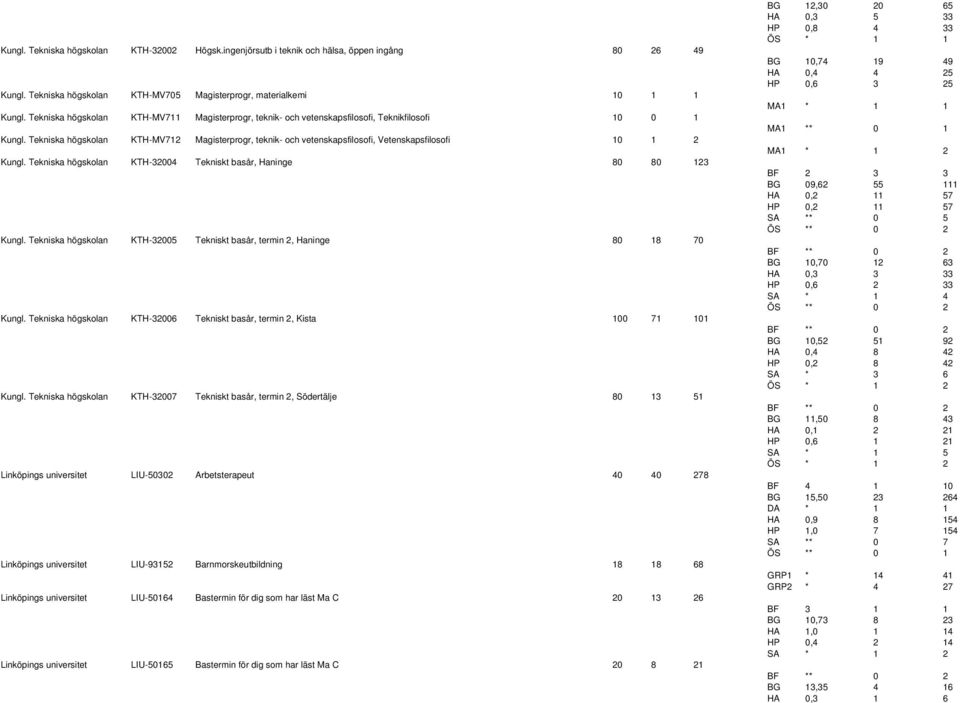 Tekniska högskolan KTH-MV712 Magisterprogr, teknik- och vetenskapsfilosofi, Vetenskapsfilosofi 10 1 2 Kungl. Tekniska högskolan KTH-32004 Tekniskt basår, Haninge 80 80 123 Kungl.