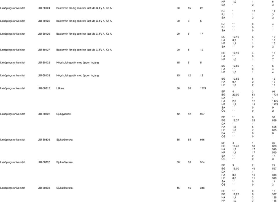 Högskoleingenjör med öppen ingång 15 5 5 Linköpings universitet LIU-50133 Högskoleingenjör med öppen ingång 15 12 12 Linköpings universitet LIU-50312 Läkare 80 80 1774 Linköpings universitet