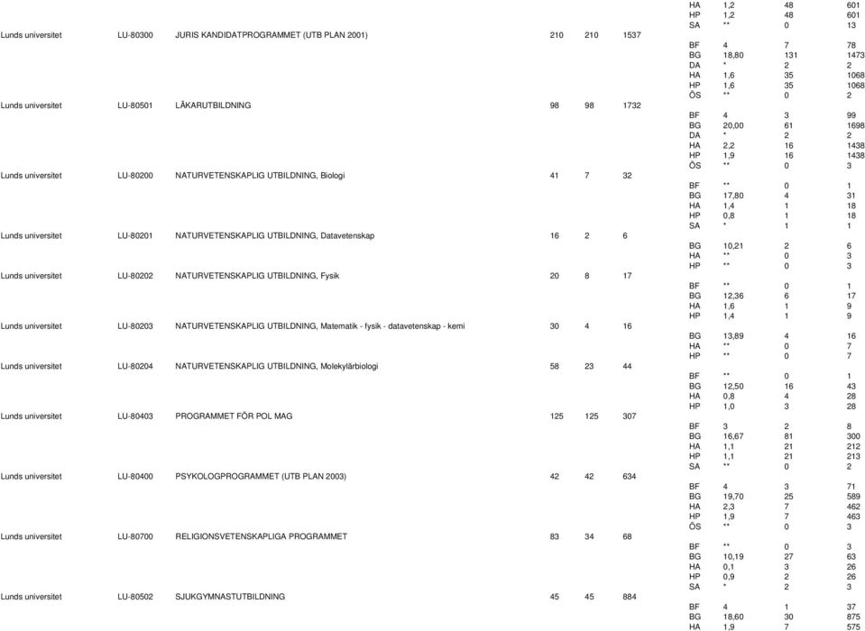 NATURVETENSKAPLIG UTBILDNING, Matematik - fysik - datavetenskap - kemi 30 4 16 Lunds universitet LU-80204 NATURVETENSKAPLIG UTBILDNING, Molekylärbiologi 58 23 44 Lunds universitet LU-80403 PROGRAMMET