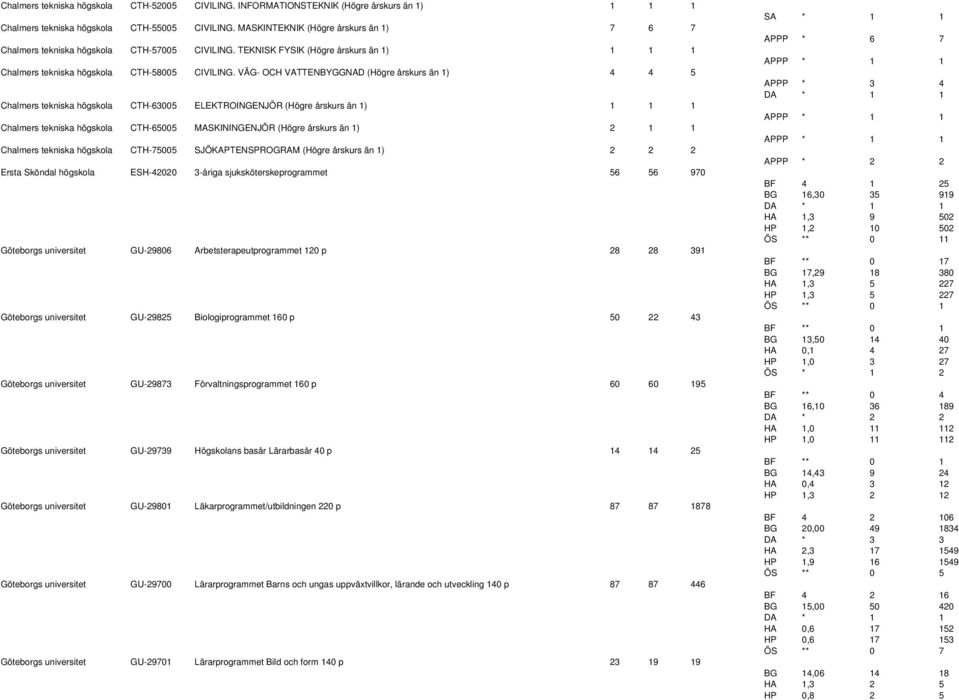 VÄG- OCH VATTENBYGGNAD (Högre årskurs än 1) 4 4 5 Chalmers tekniska högskola CTH-63005 ELEKTROINGENJÖR (Högre årskurs än 1) 1 1 1 Chalmers tekniska högskola CTH-65005 MASKININGENJÖR (Högre årskurs än
