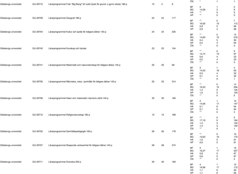 GU-29741 Lärarprogrammet Matematik och naturvetenskap för tidigare åldrar 140 p 25 25 69 Göteborgs universitet GU-29705 Lärarprogrammet Människa, natur, samhälle för tidigare åldrar 140 p 25 25 314