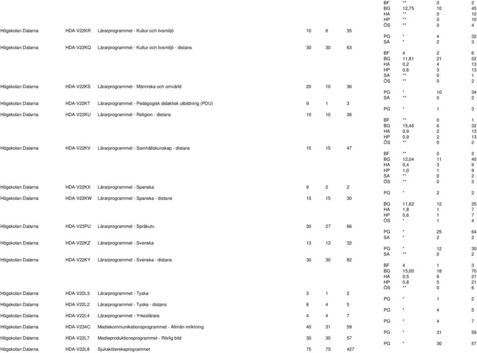 distans 10 10 36 Högskolan Dalarna HDA-V22KV Lärarprogrammet - Samhällskunskap - distans 15 15 47 Högskolan Dalarna HDA-V22KX Lärarprogrammet - Spanska 9 2 2 Högskolan Dalarna HDA-V22KW