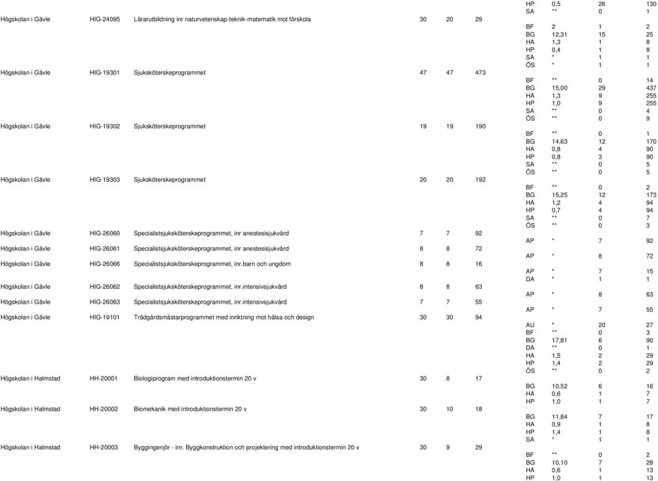 Gävle HIG-26061 Specialistsjuksköterskeprogrammet, inr anestesisjukvård 8 8 72 Högskolan i Gävle HIG-26066 Specialistsjuksköterskeprogrammet, inr.