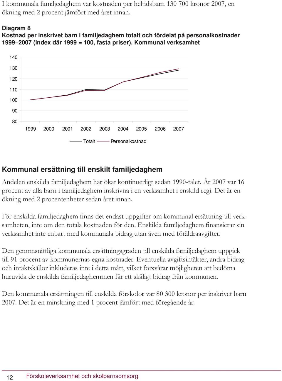 Kommunal verksamhet 140 130 120 110 100 90 80 1999 2000 2001 2002 2003 2004 2005 2006 2007 Totalt Personalkostnad Kommunal ersättning till enskilt familjedaghem Andelen enskilda familjedaghem har