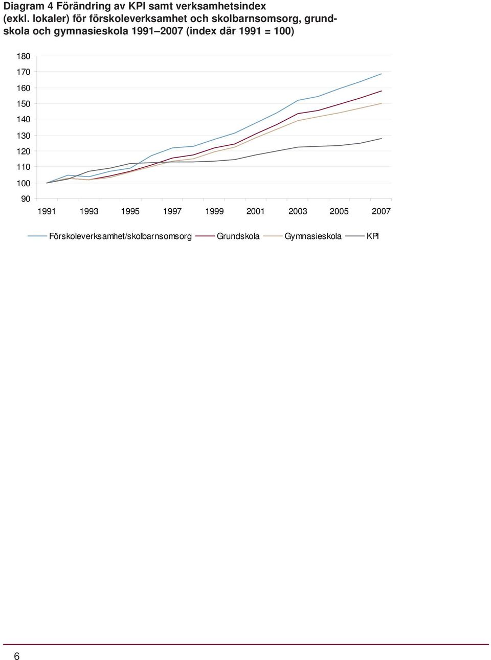 gymnasieskola 1991 2007 (index där 1991 = 100) 180 170 160 150 140 130 120 110