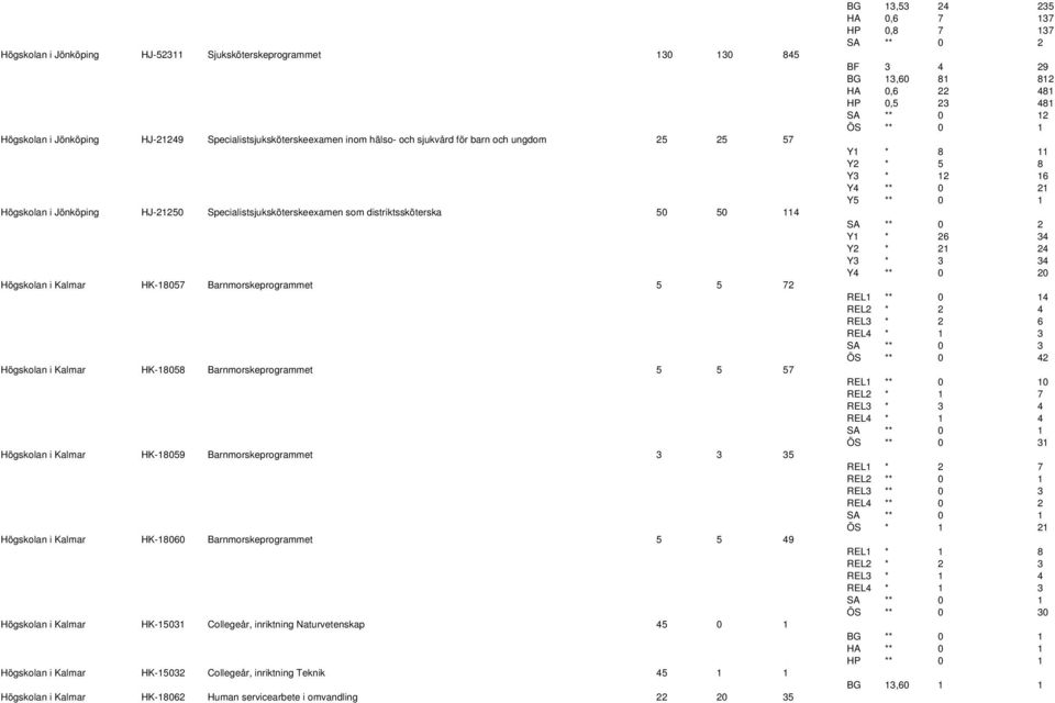 Högskolan i Kalmar HK-18059 Barnmorskeprogrammet 3 3 35 Högskolan i Kalmar HK-18060 Barnmorskeprogrammet 5 5 49 Högskolan i Kalmar HK-15031 Collegeår, inriktning Naturvetenskap 45 0 1 Högskolan i