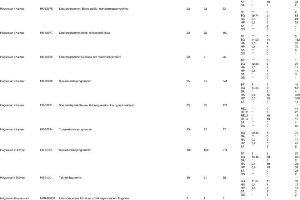 ambulan 35 35 171 Högskolan i Kalmar HK-82074 Turismekonomprogrammet 45 22 77 Högskolan i Skövde HS-61301 Sjuksköterskeprogrammet 100 100 674 Högskolan i Skövde HS-01301 Teknisk bastermin 50 21 38