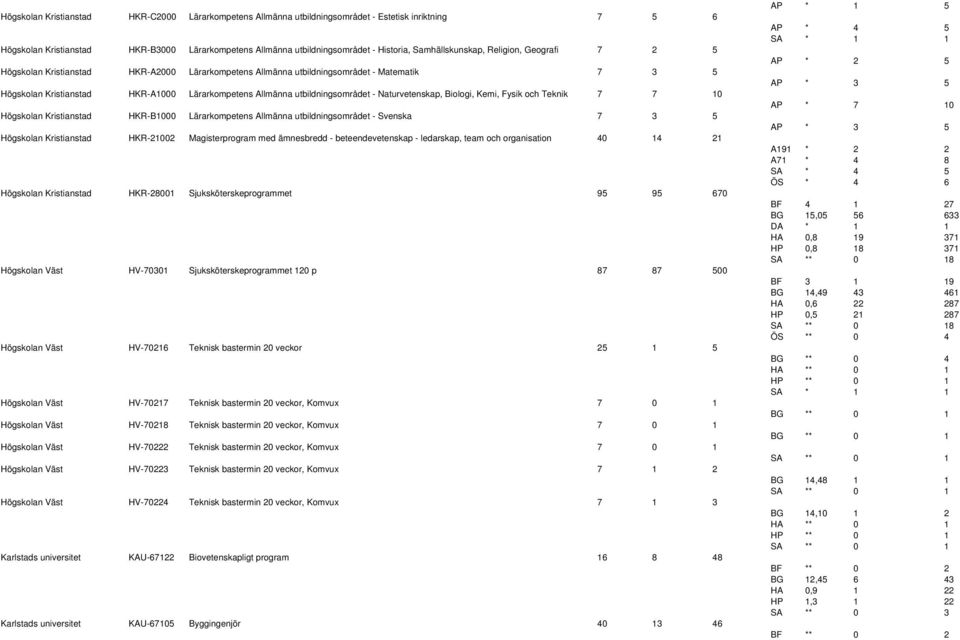 utbildningsområdet - Naturvetenskap, Biologi, Kemi, Fysik och Teknik 7 7 10 Högskolan Kristianstad HKR-B1000 Lärarkompetens Allmänna utbildningsområdet - Svenska 7 3 5 Högskolan Kristianstad