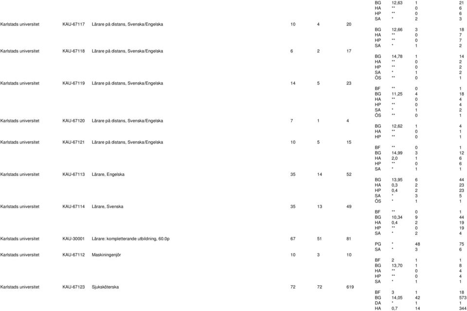 universitet KAU-67113 Lärare, Engelska 35 14 52 Karlstads universitet KAU-67114 Lärare, Svenska 35 13 49 Karlstads universitet KAU-30001 Lärare: kompletterande utbildning, 60.