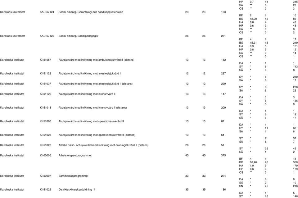 Akutsjukvård med inriktning mot anestesisjukvård II (distans) 12 12 299 Karolinska institutet KI-51129 Akutsjukvård med inriktning mot intensivvård II 13 13 147 Karolinska institutet KI-51018