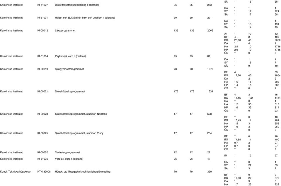 KI-00021 Sjuksköterskeprogrammet 175 175 1534 Karolinska institutet KI-00023 Sjuksköterskeprogrammet, studieort Norrtälje 17 17 508 Karolinska institutet KI-00025 Sjuksköterskeprogrammet, studieort