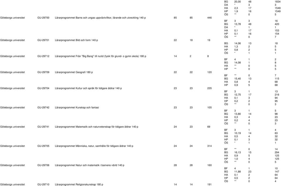 Göteborgs universitet GU-29704 Lärarprogrammet Kultur och språk för tidigare åldrar 140 p 23 23 235 Göteborgs universitet GU-29742 Lärarprogrammet Kunskap och fantasi 23 23 105 Göteborgs universitet