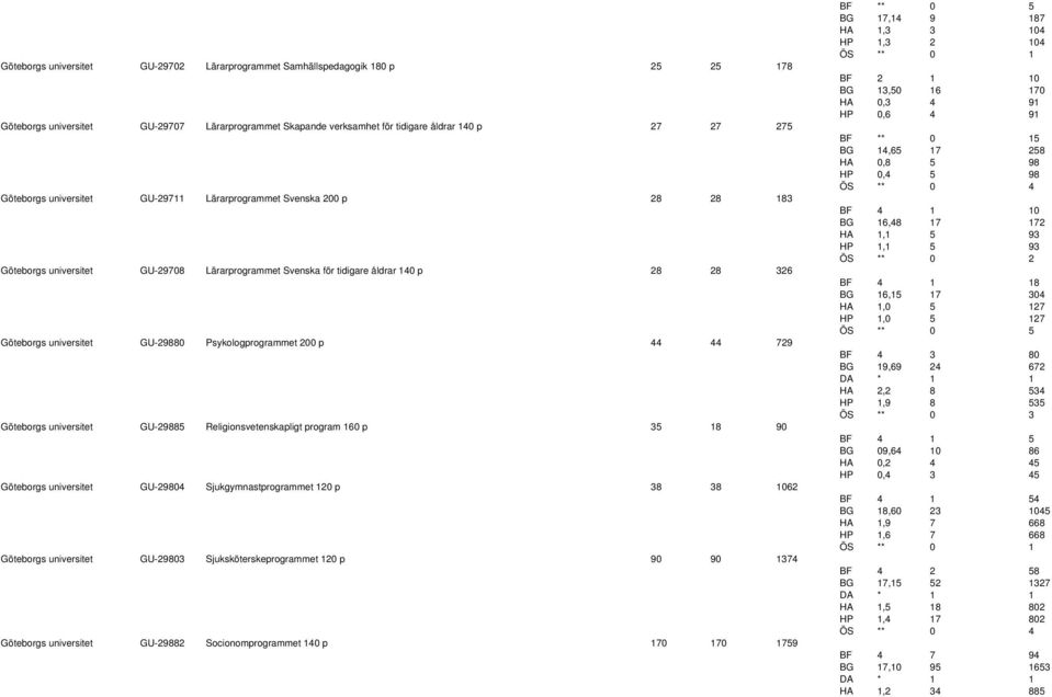 Psykologprogrammet 200 p 44 44 729 Göteborgs universitet GU-29885 Religionsvetenskapligt program 160 p 35 18 90 Göteborgs universitet GU-29804 Sjukgymnastprogrammet 120 p 38 38 1062 Göteborgs