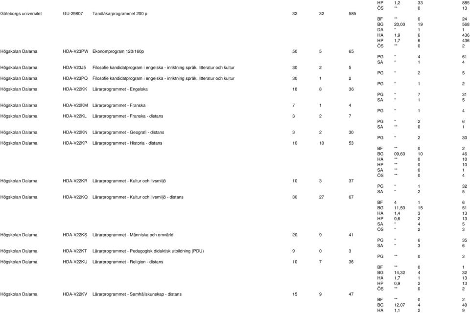 Lärarprogrammet - Engelska 18 8 36 Högskolan Dalarna HDA-V22KM Lärarprogrammet - Franska 7 1 4 Högskolan Dalarna HDA-V22KL Lärarprogrammet - Franska - distans 3 2 7 Högskolan Dalarna HDA-V22KN