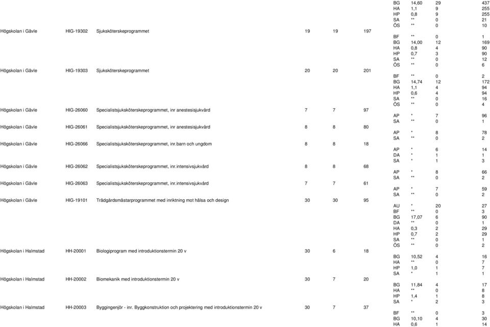 barn och ungdom 8 8 18 Högskolan i Gävle HIG-26062 Specialistsjuksköterskeprogrammet, inr.intensivsjukvård 8 8 68 Högskolan i Gävle HIG-26063 Specialistsjuksköterskeprogrammet, inr.