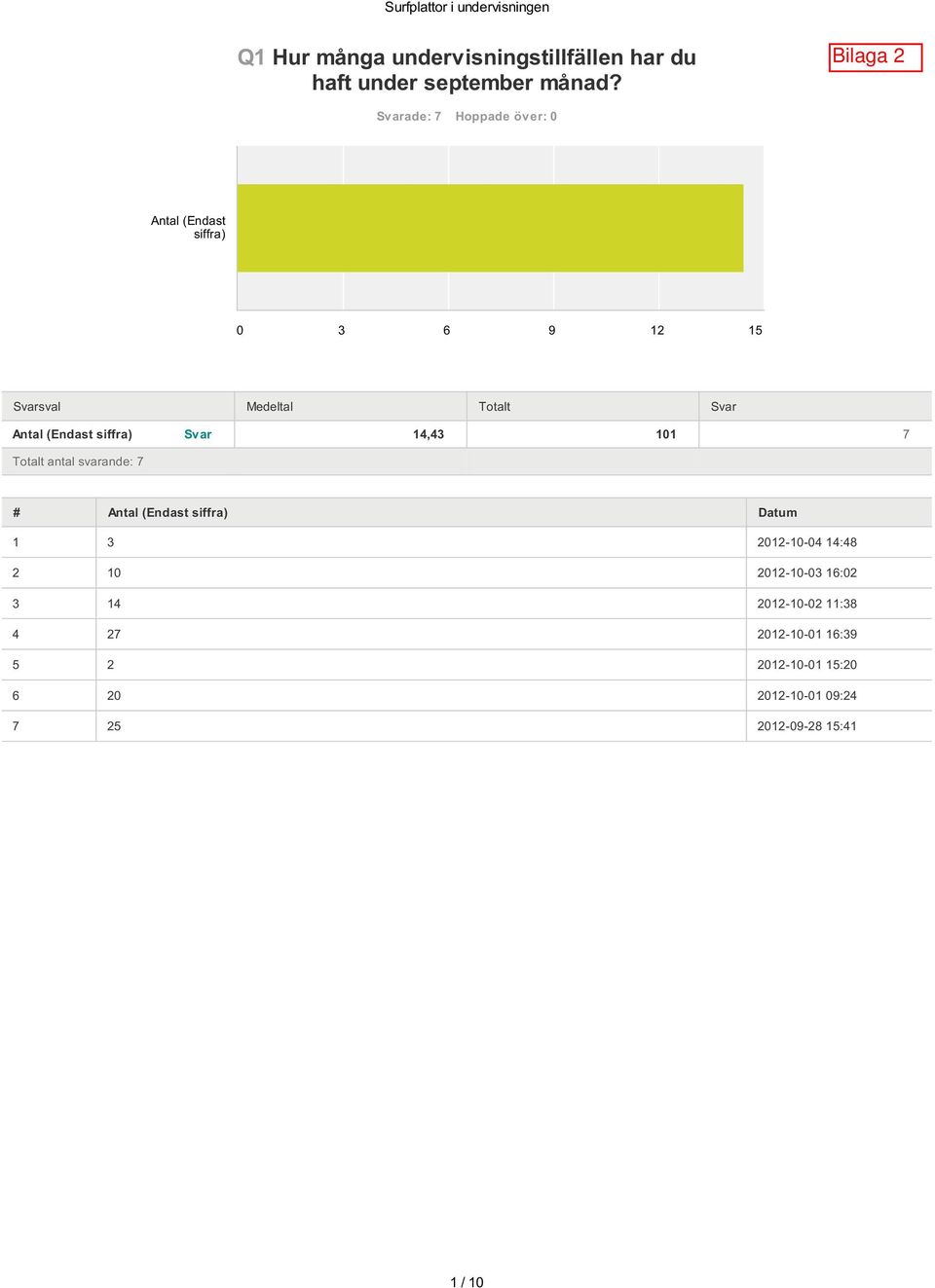 14,43 101 7 Totalt antal svarande: 7 # Antal (Endast siffra) Datum 1 3 2012-10-04 14:48 2 10