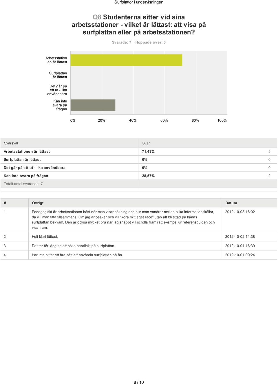 går på ett ut - lika användbara Kan inte svara på frågan Svar 71,43% 5 0% 0 0% 0 28,57% 2 Totalt antal svarande: 7 # Övrigt Datum 1 Pedagogiskt är arbetssationen bäst när man visar sökning och hur